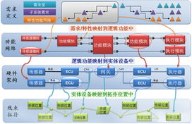 基于模型的整车电子电气架构设计