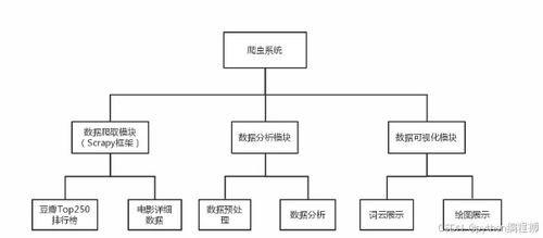 基于python flask的电影票房数据爬取与可视化系统的设计与实现